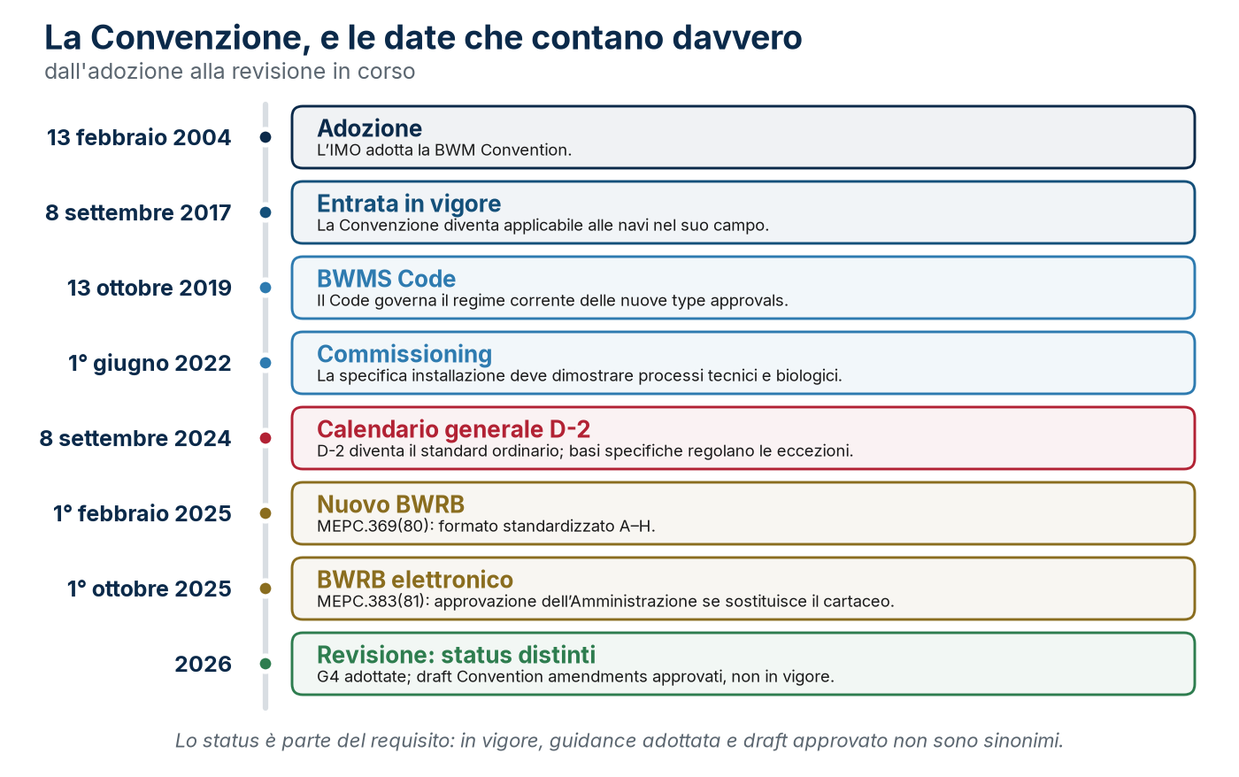 Le tappe della BWM Convention, distinguendo requisiti in vigore, guidance adottata e draft amendments approvati.
