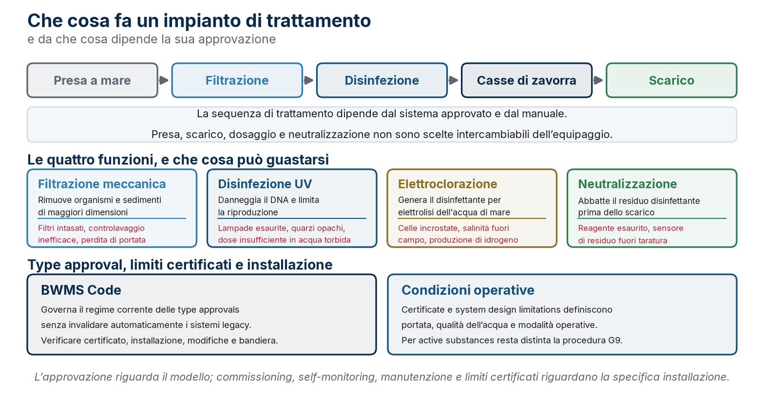La catena di trattamento, le quattro funzioni con i rispettivi guasti e i due passaggi dell’approvazione.
