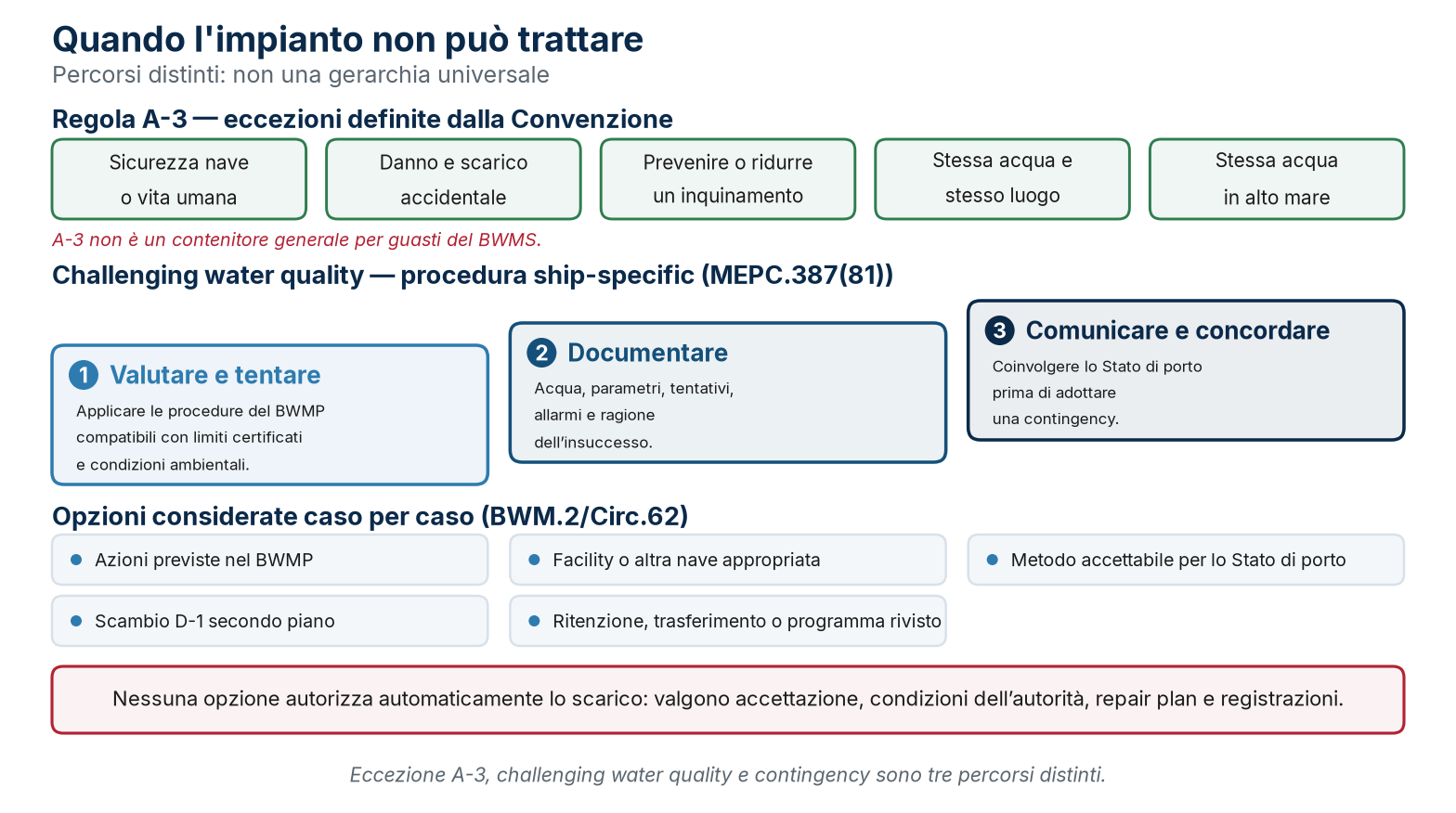 Eccezioni A-3, challenging water quality e contingency sono percorsi distinti, da documentare e concordare quando richiesto.