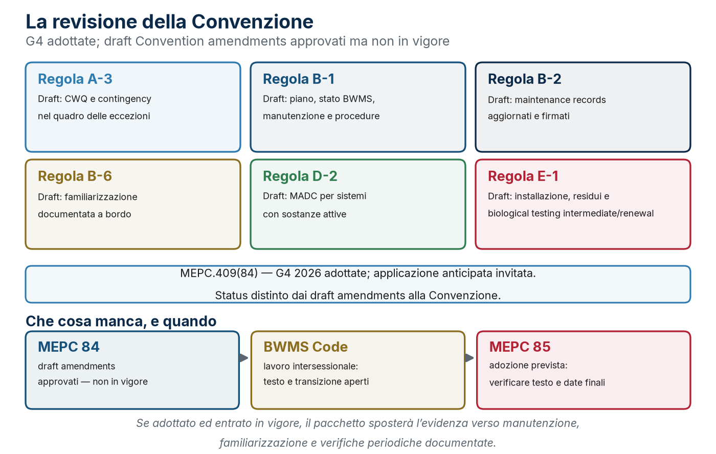 La revisione distingue G4 2026 adottate e draft amendments alla Convenzione approvati ma non in vigore.