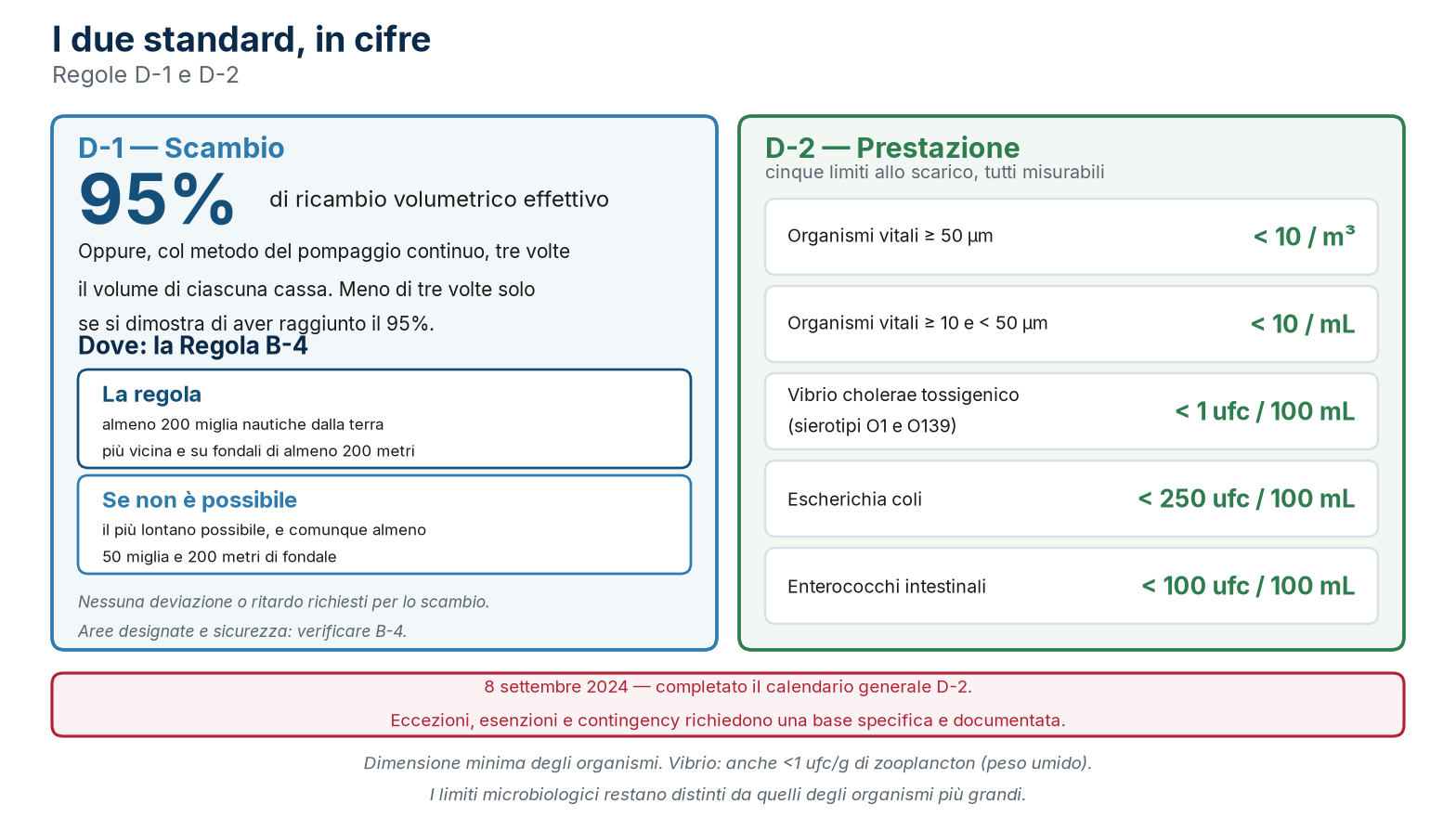 Il criterio del D-1 con le distanze della Regola B-4, e i cinque limiti numerici del D-2.