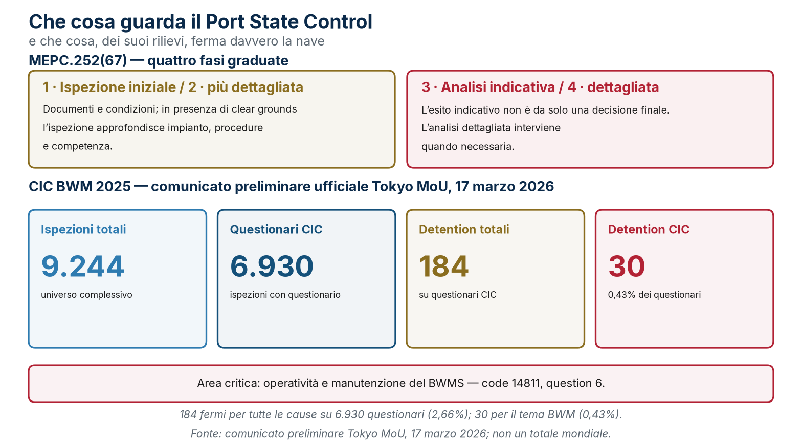 Le quattro fasi del controllo PSC e i dati ufficiali preliminari della CIC BWM 2025.