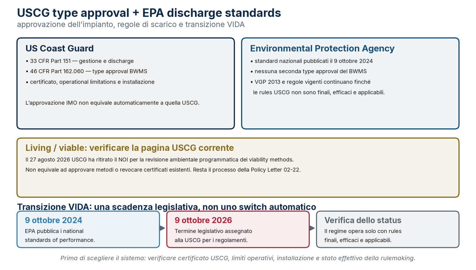 Il quadro statunitense distingue type approval USCG, standard di scarico EPA e stato effettivo della transizione VIDA.