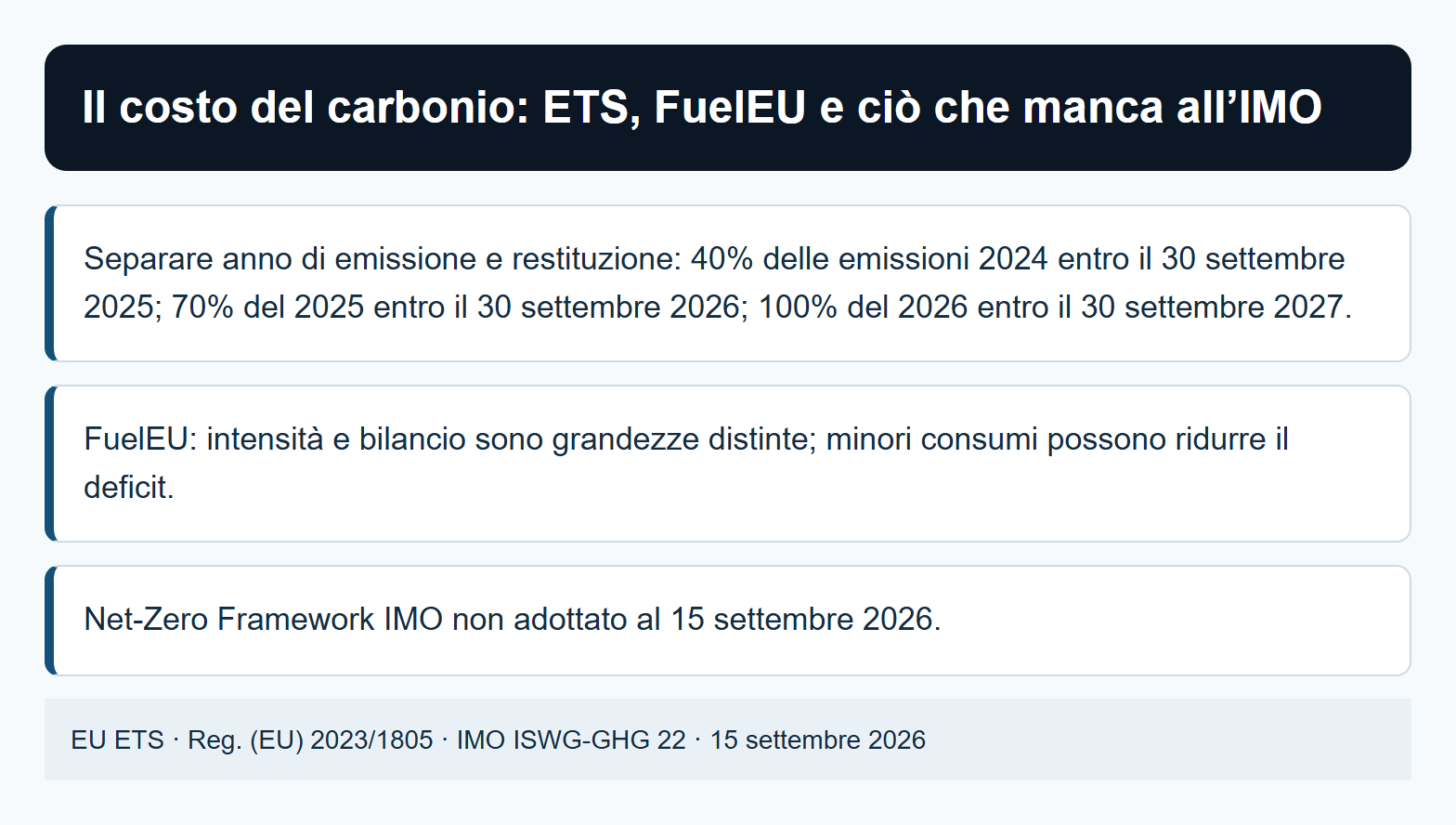 Il costo del carbonio: ETS, FuelEU e ciò che manca all’IMO