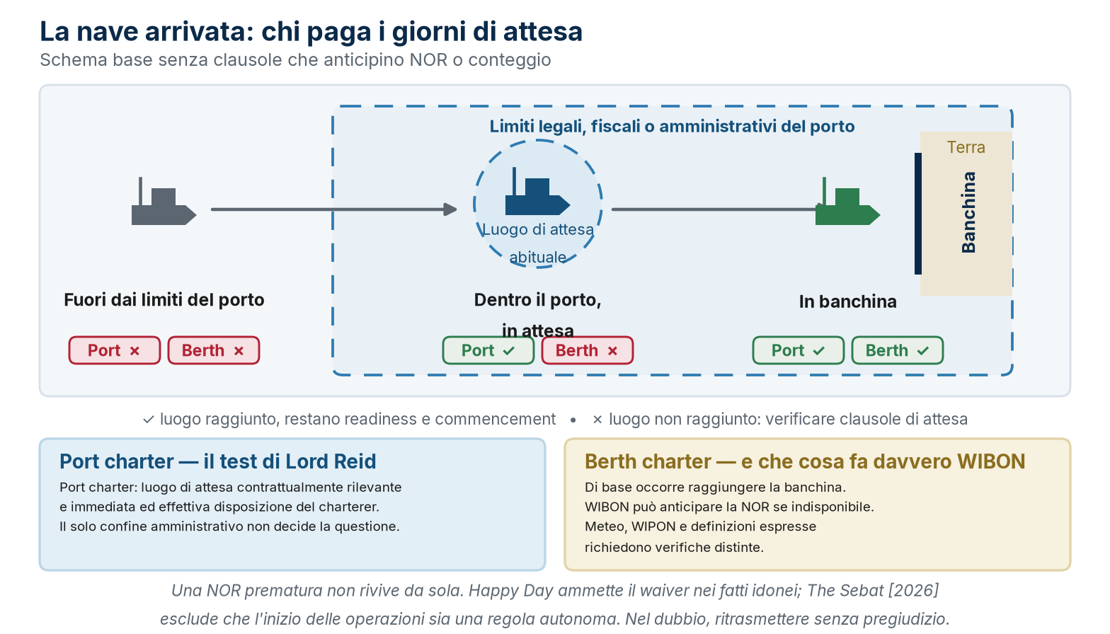 Dove la nave è «arrivata»: port charter e berth charter a confronto, e i tre limiti della clausola WIBON.