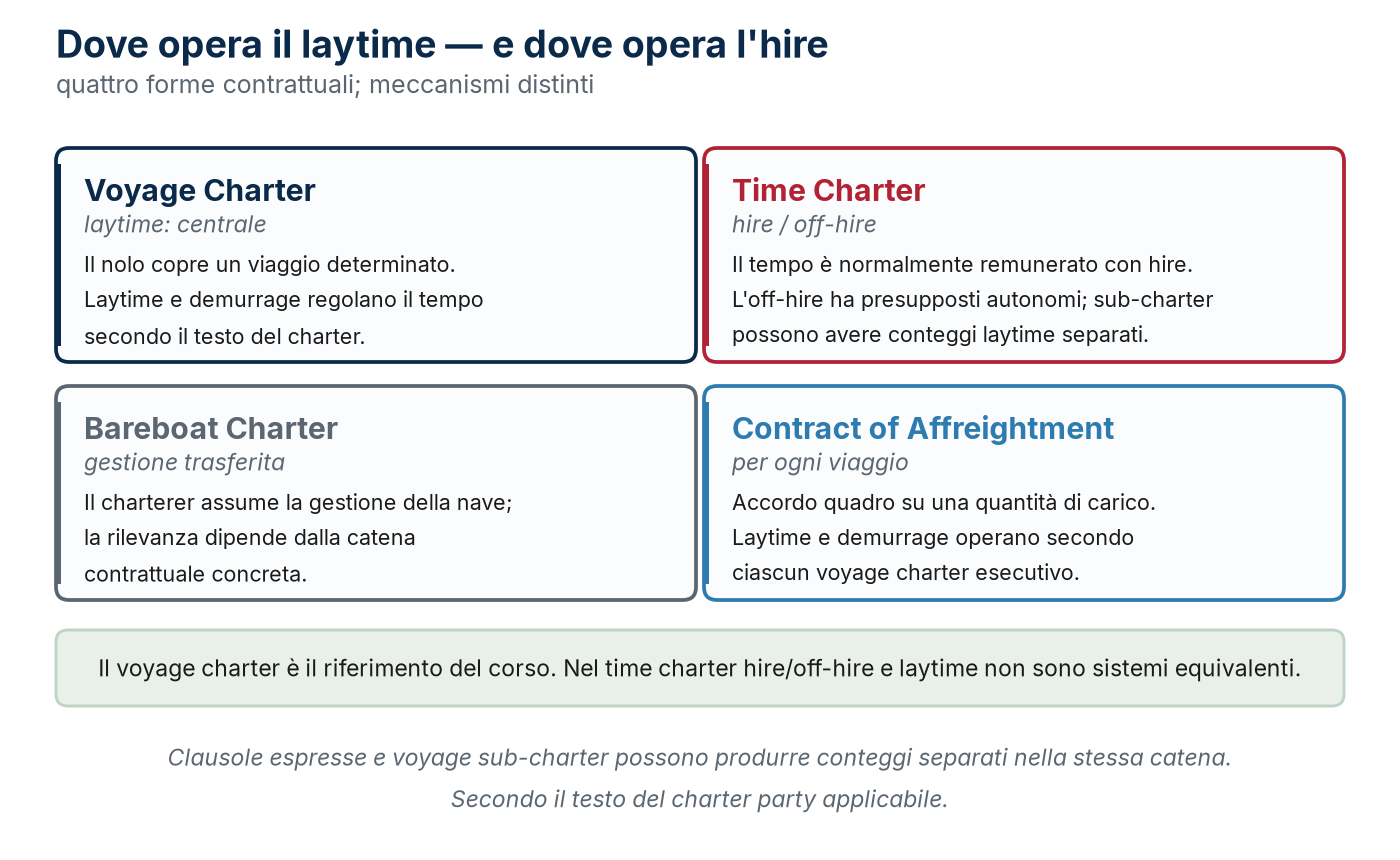 Il laytime è centrale nel voyage charter; nel time charter il tempo è normalmente regolato da hire e off-hire, senza che i due sistemi siano equivalenti.