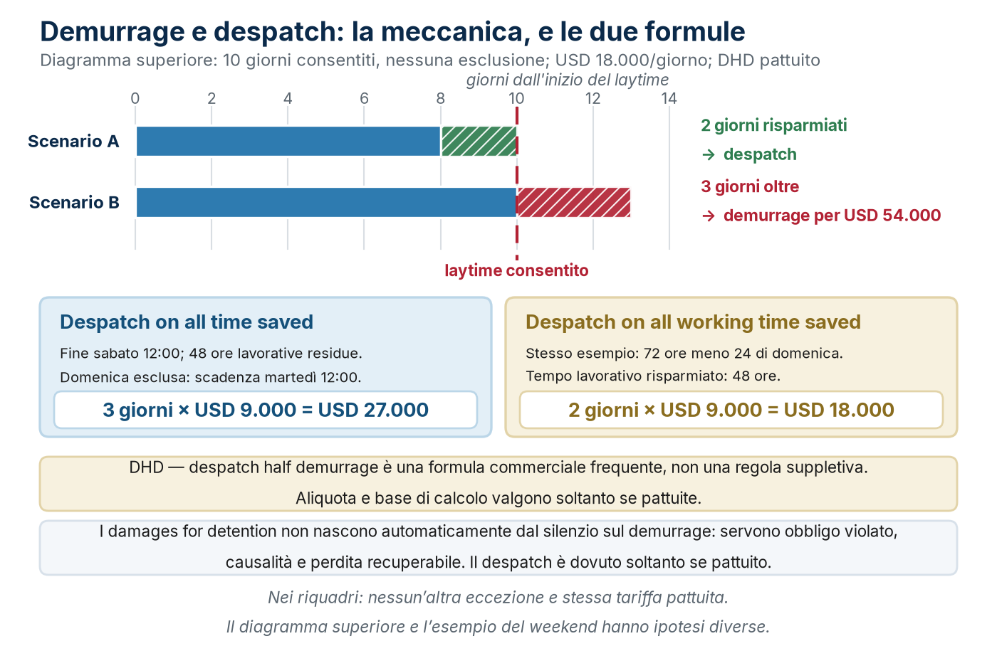 Lo scostamento dal laytime consentito e le due formule di despatch delle Laytime Definitions 2013 (valori illustrativi).