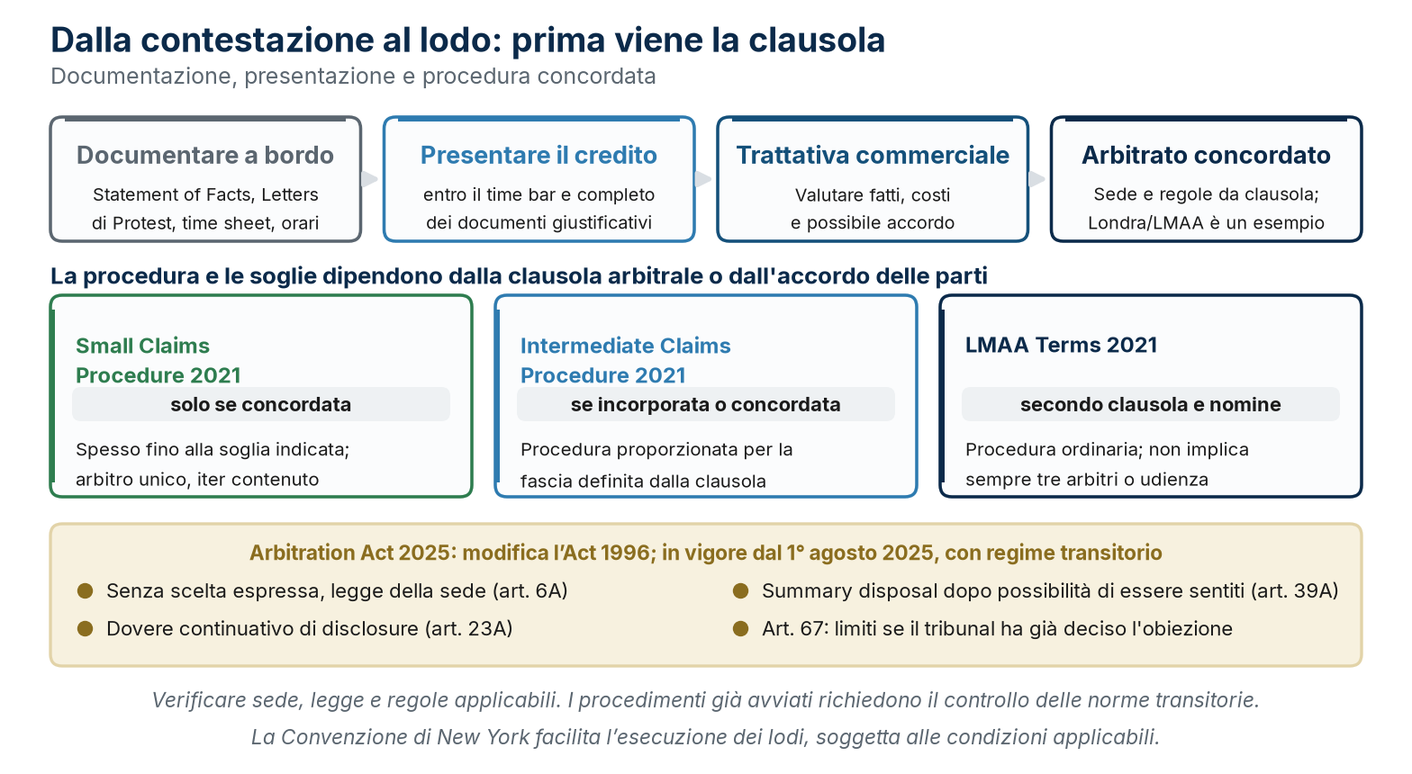 Dalla contestazione al lodo, le tre procedure LMAA e le novità dell'Arbitration Act 2025.