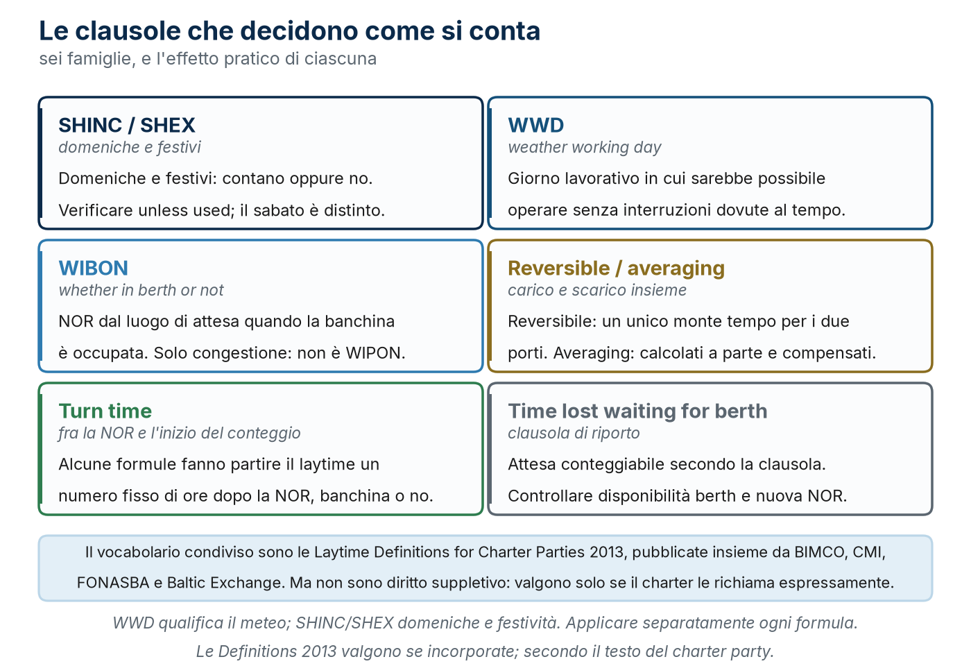 Le clausole di laytime più comuni nel charter party (schema indicativo; il testo esatto va sempre verificato nel contratto).