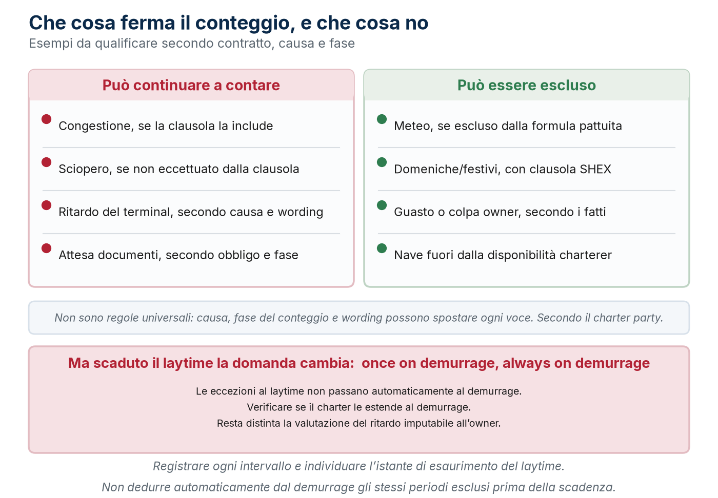 Che cosa ferma il conteggio del laytime e che cosa no, e il rovesciamento della regola alla scadenza.