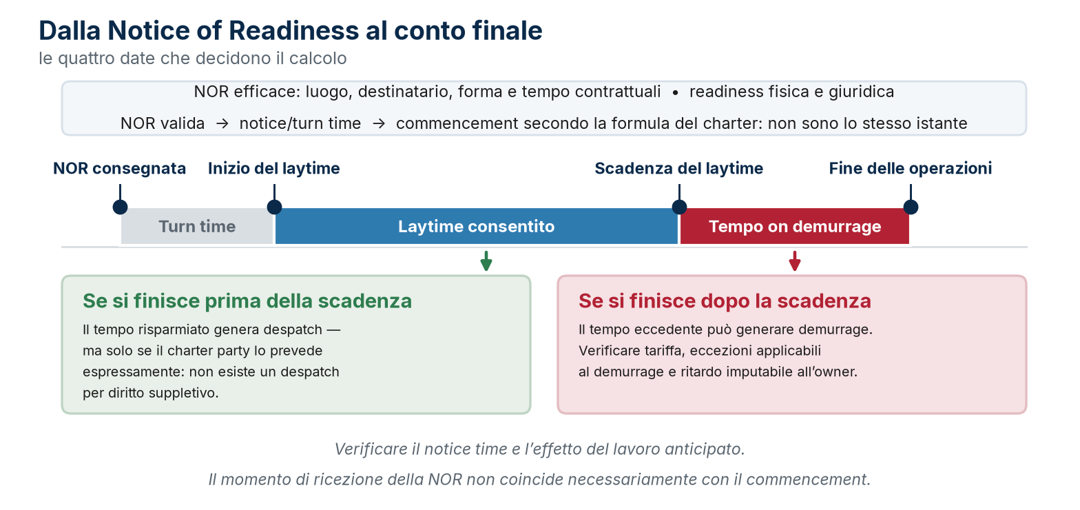 Dalla Notice of Readiness al calcolo finale del laytime (schema indicativo).