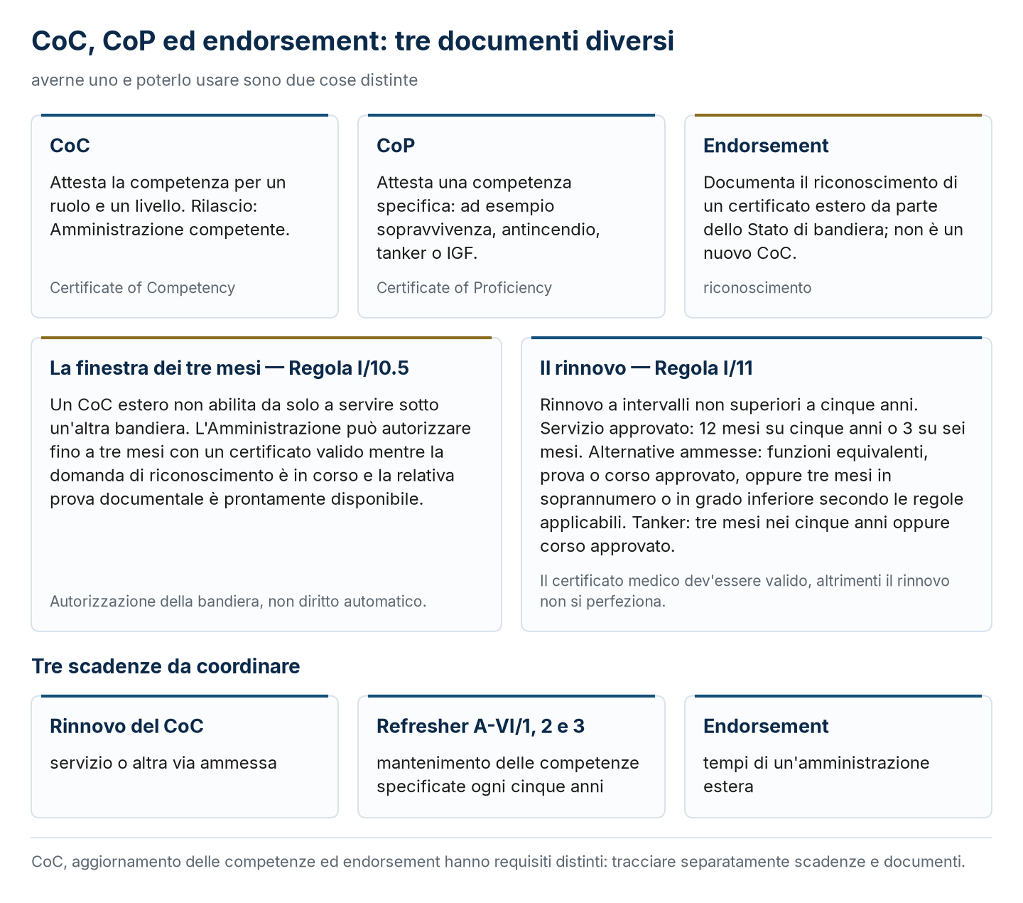 CoC, CoP ed endorsement di bandiera: la finestra di tre mesi della Regola I/10.5, il rinnovo della Regola I/11 e le tre scadenze da coordinare.