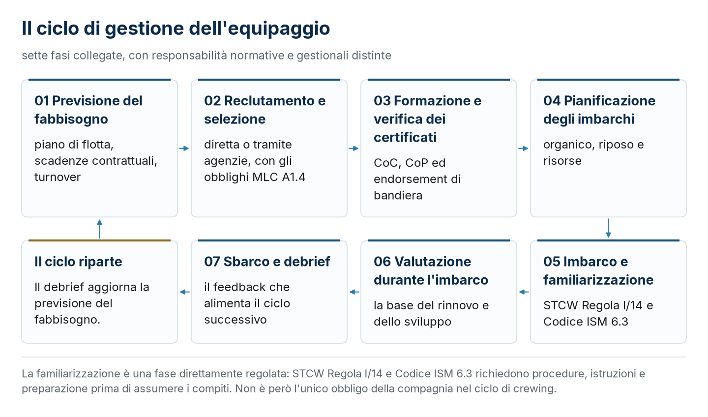 Le sette fasi del ciclo di gestione dell'equipaggio e il presidio normativo della familiarizzazione.
