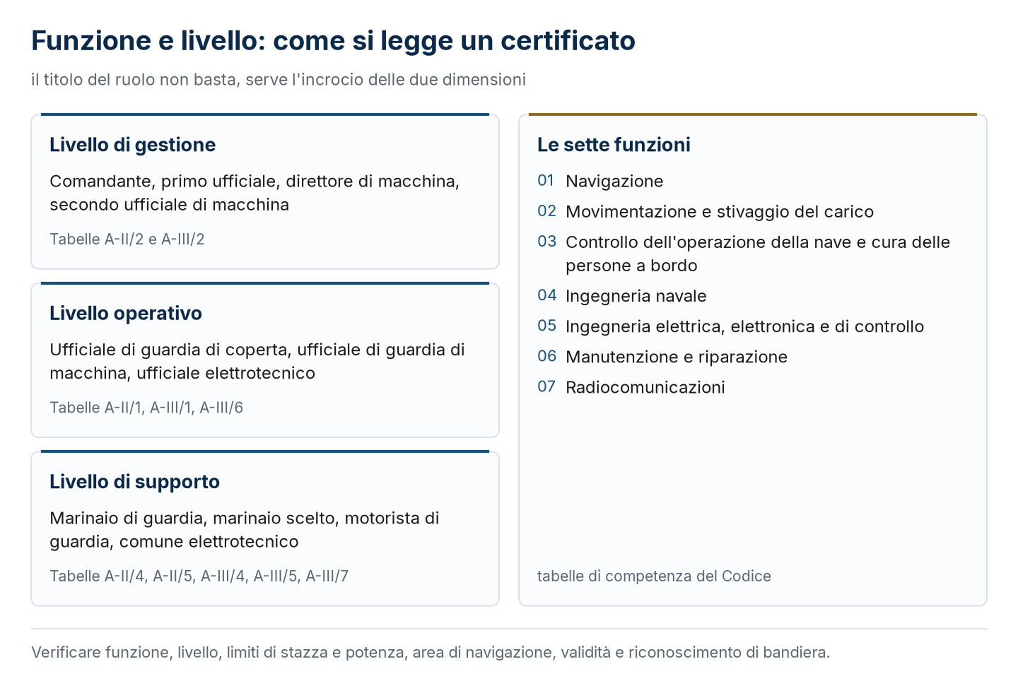 I tre livelli di responsabilità e le sette funzioni: la griglia da cui nasce ogni certificato STCW.