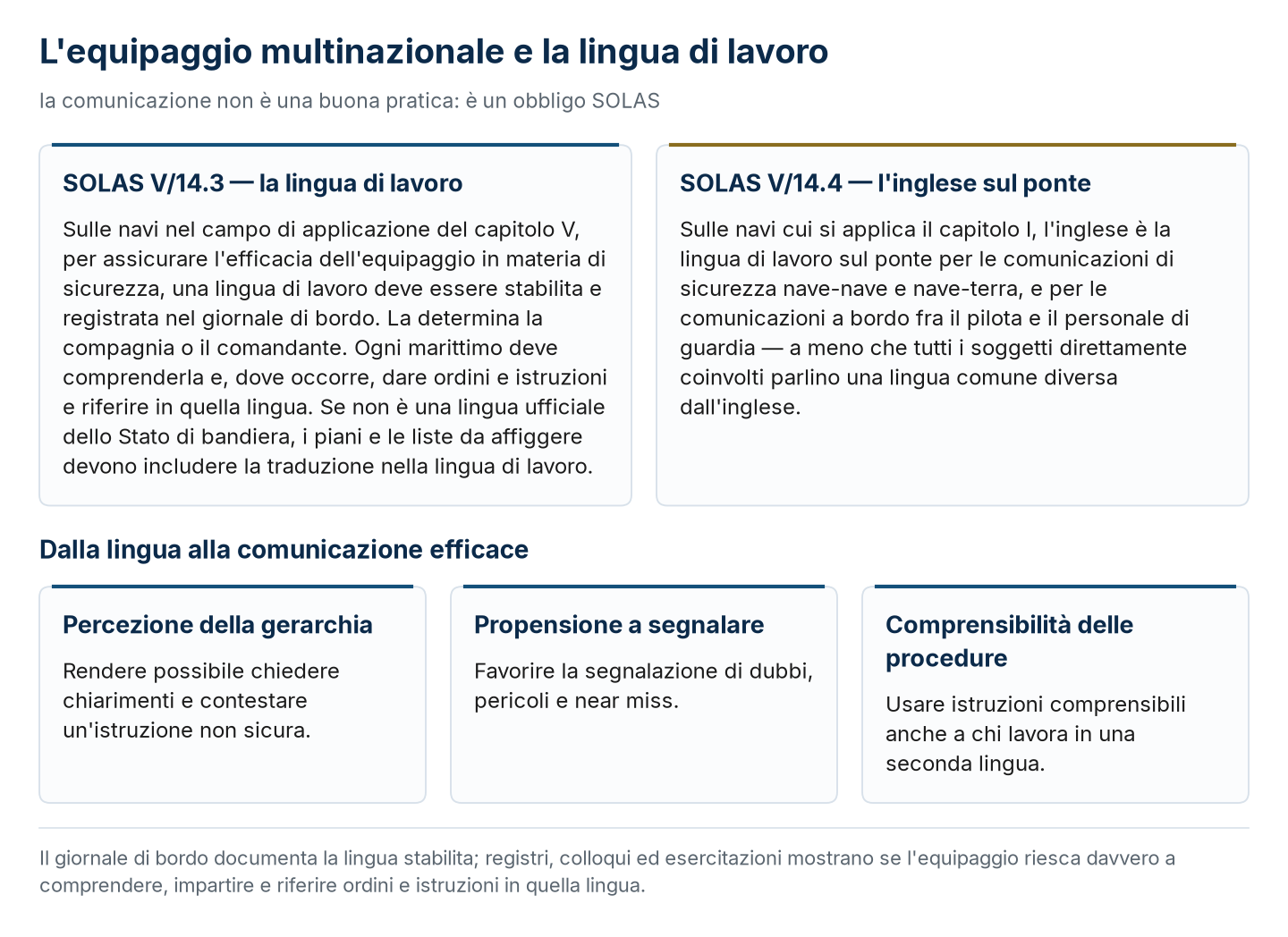 La lingua di lavoro della Regola SOLAS V/14 e tre aspetti della comunicazione efficace.