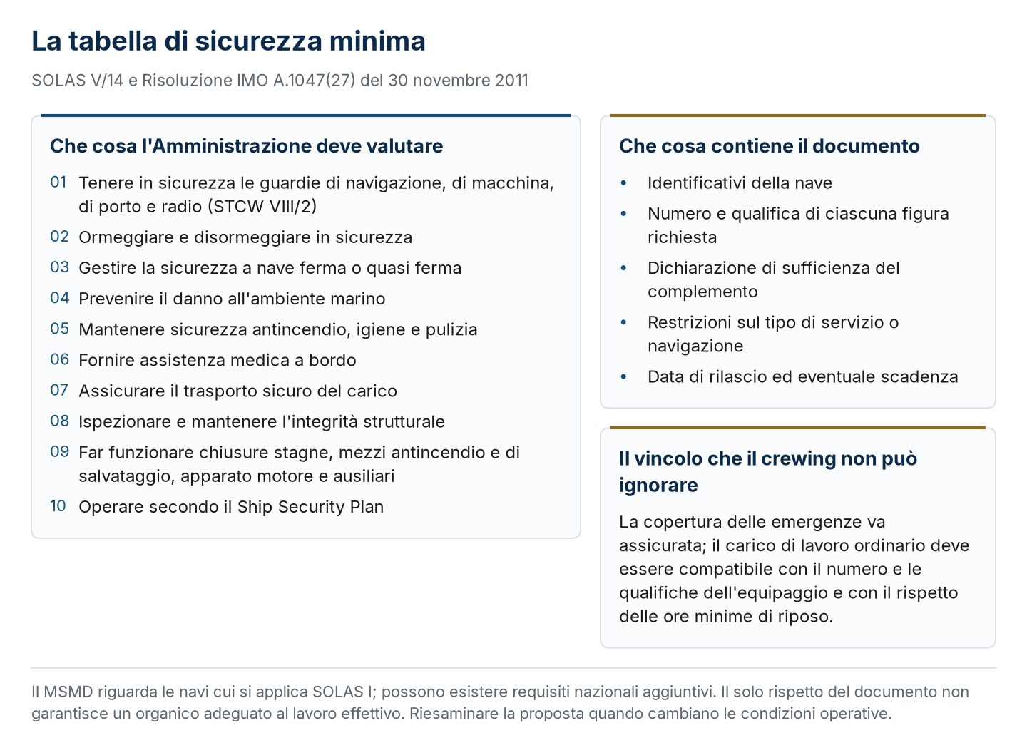 Che cosa l’Amministrazione valuta per fissare la sicurezza minima di equipaggio, che cosa contiene il documento, e il vincolo delle ore di riposo.