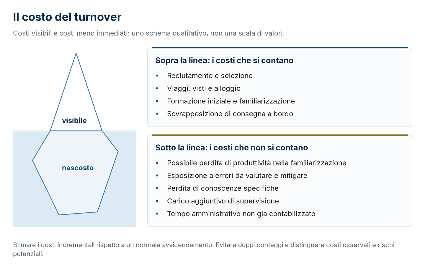 Il costo del turnover sopra e sotto la linea di galleggiamento (schema qualitativo, non in scala).