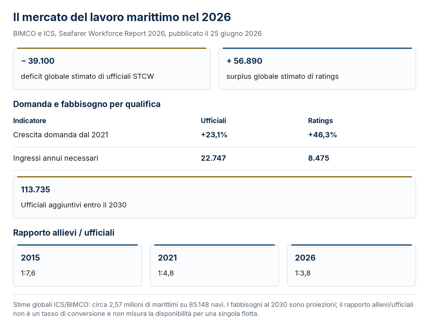 Carenza di ufficiali, surplus di ratings, domanda e rapporto allievi-ufficiali nel 2026.