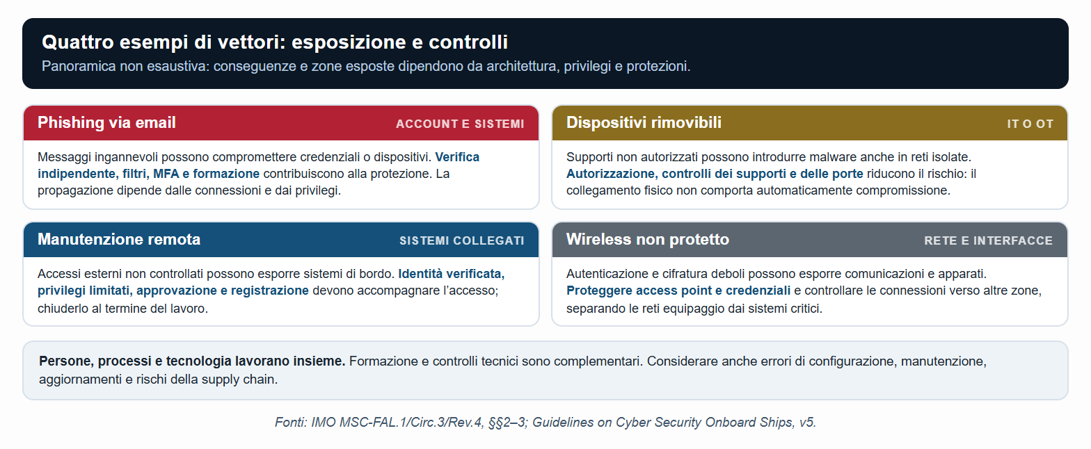 Quattro esempi di vettori: esposizione e controlli dipendono dall’architettura (panoramica non esaustiva).