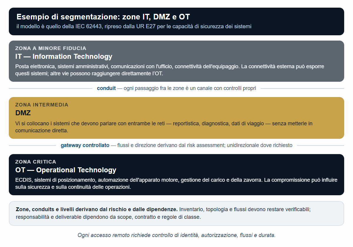 IT, DMZ e OT come zone, e i conduit che le collegano: il modello della IEC 62443 applicato a bordo.