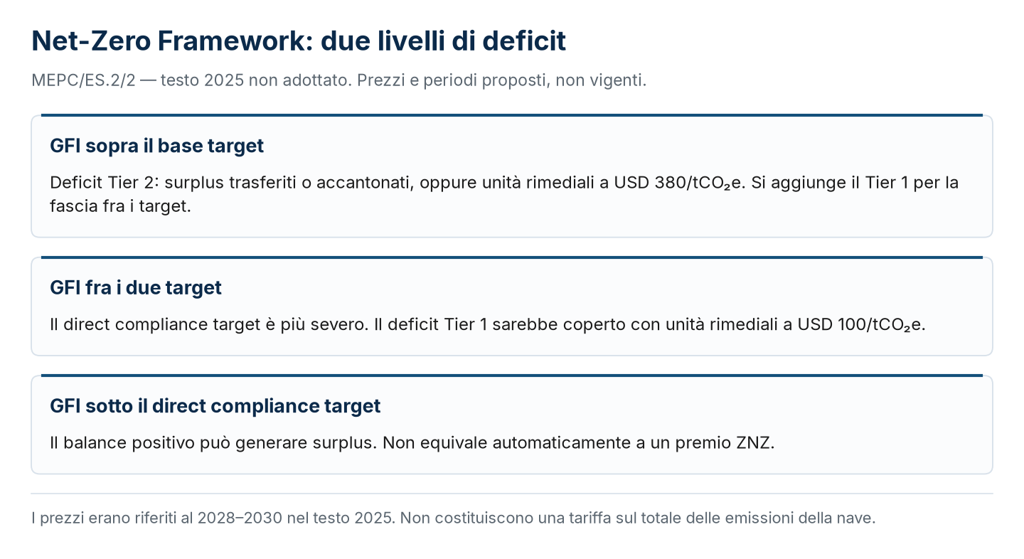 Bozza NZF: Tier 1 con unità rimediali; Tier 2 anche con surplus trasferiti o accantonati. Premi ZNZ distinti.