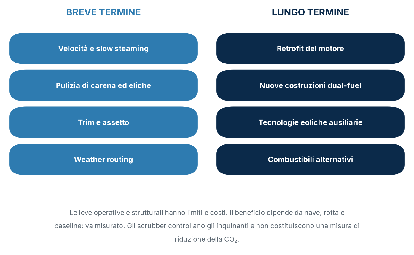 Leve di decarbonizzazione: breve termine (operativo) e lungo termine (strutturale). Il beneficio di ciascuna dipende da nave, rotta e baseline e va verificato con la misura; lo scrubber non compare, perché riduce SOx e particolato, non CO₂.
