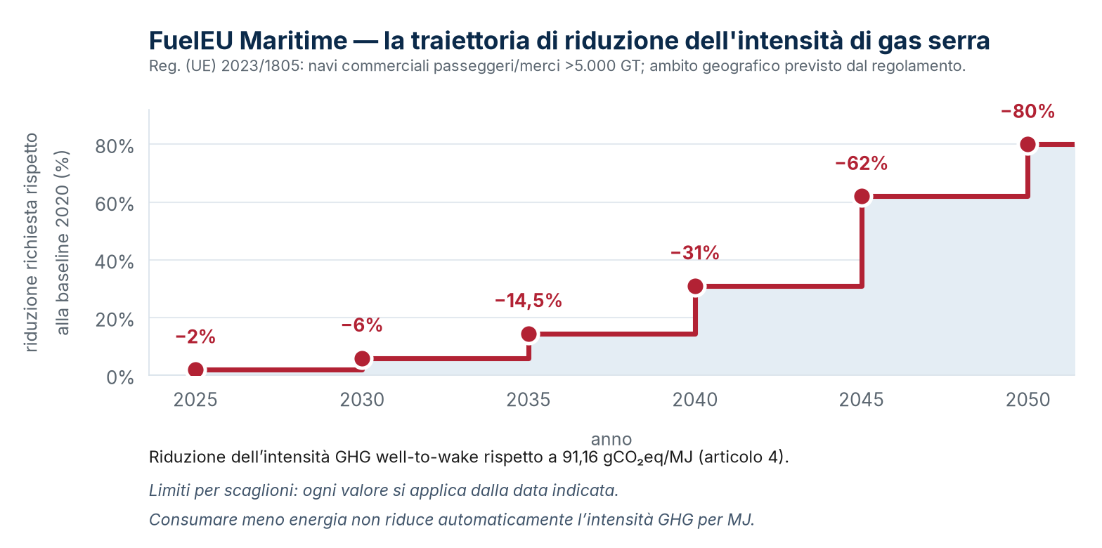Traiettoria di riduzione dell'intensità GHG richiesta da FuelEU Maritime: soglie normative dell'art. 4, non valori indicativi.