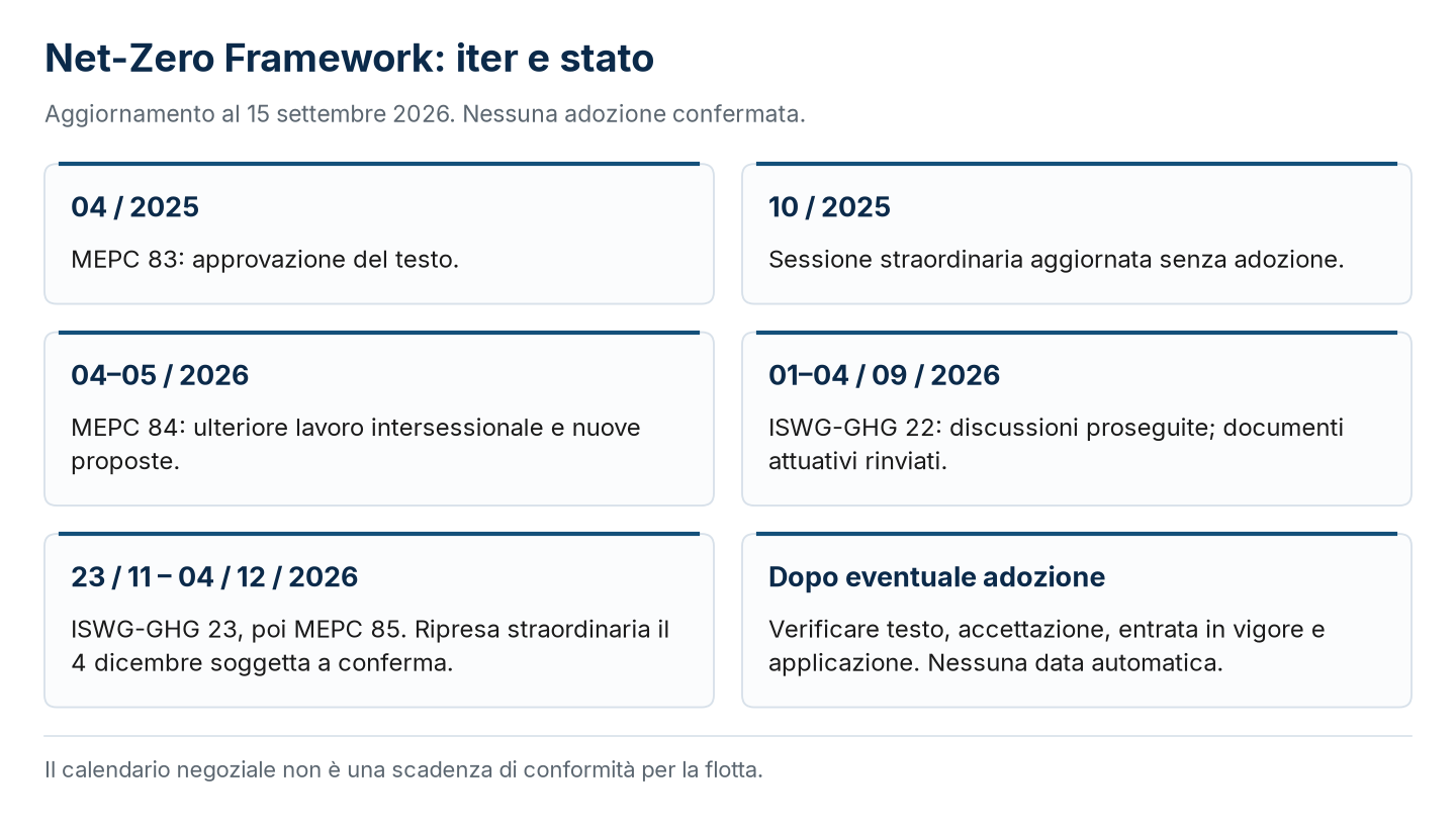 Iter NZF aggiornato al 15 settembre 2026, inclusa ISWG-GHG 22. Ripresa del 4 dicembre soggetta a conferma.