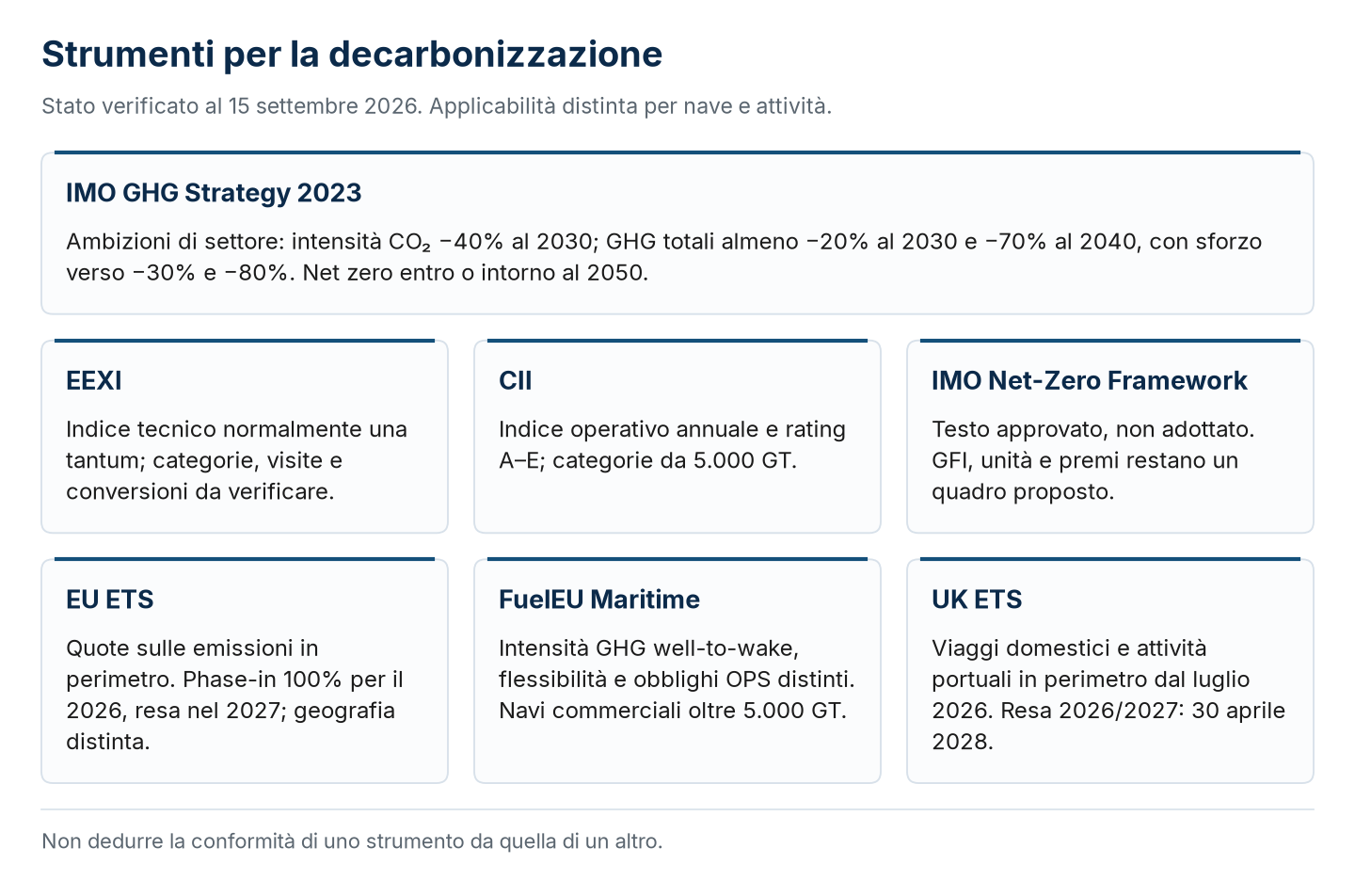 Quadro degli strumenti al 15 settembre 2026: perimetri distinti e Net-Zero Framework non adottato.
