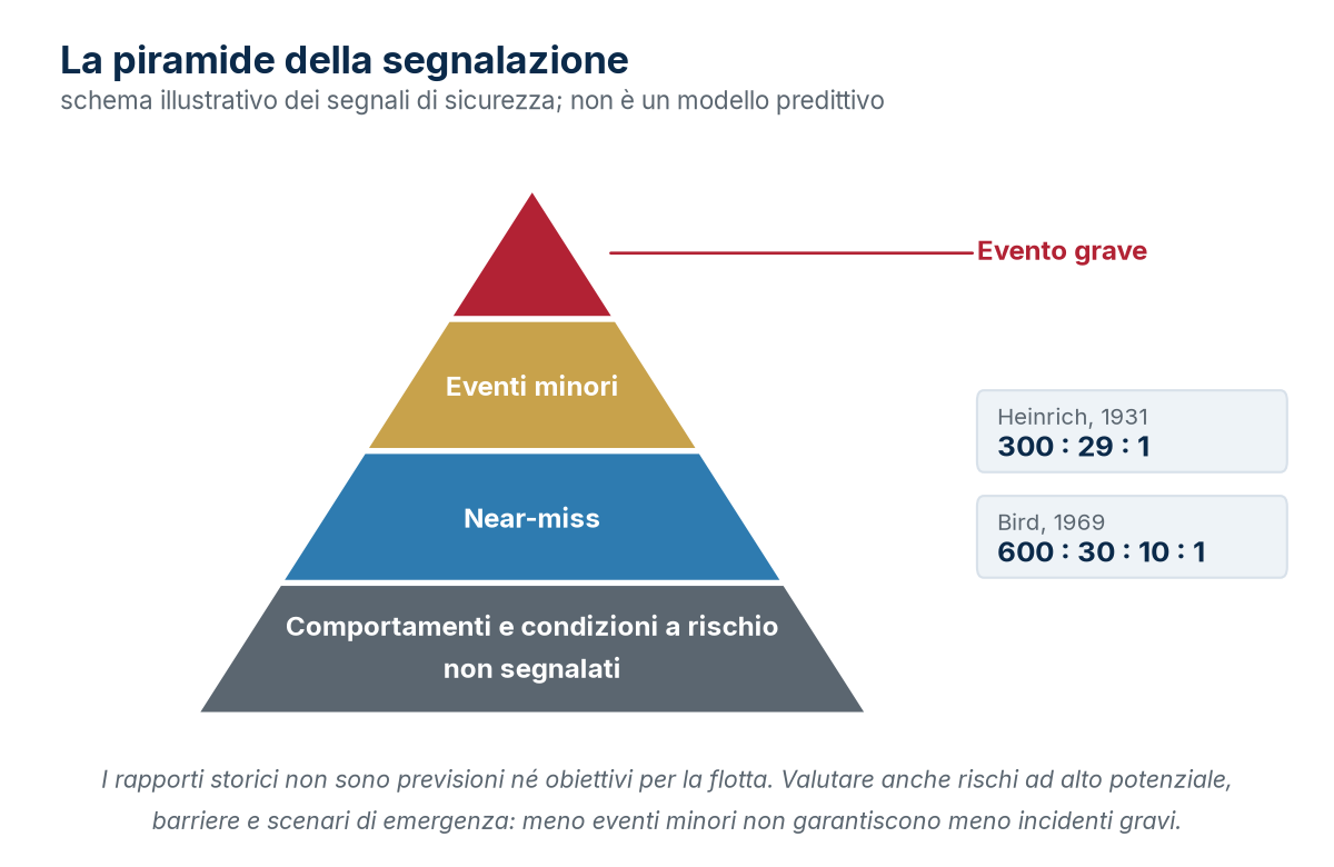La piramide della segnalazione e i rapporti storici di Heinrich e Bird, illustrativi del principio e non predittivi.