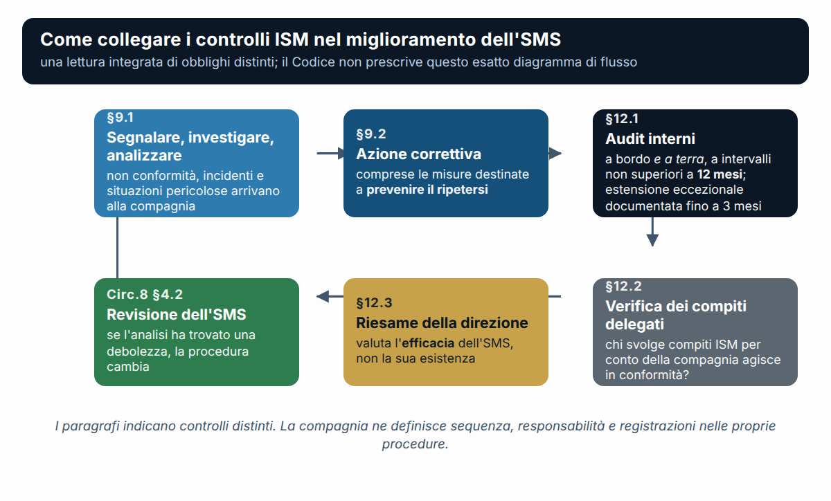 Come collegare i controlli ISM nel miglioramento dell'SMS, paragrafo per paragrafo (§§9.1, 9.2, 12.1, 12.2, 12.3): obblighi distinti, non un diagramma di flusso prescritto.