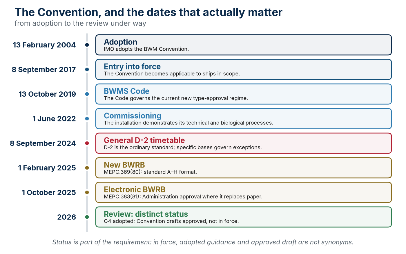 BWM Convention milestones distinguishing requirements in force, adopted guidance and approved draft amendments.
