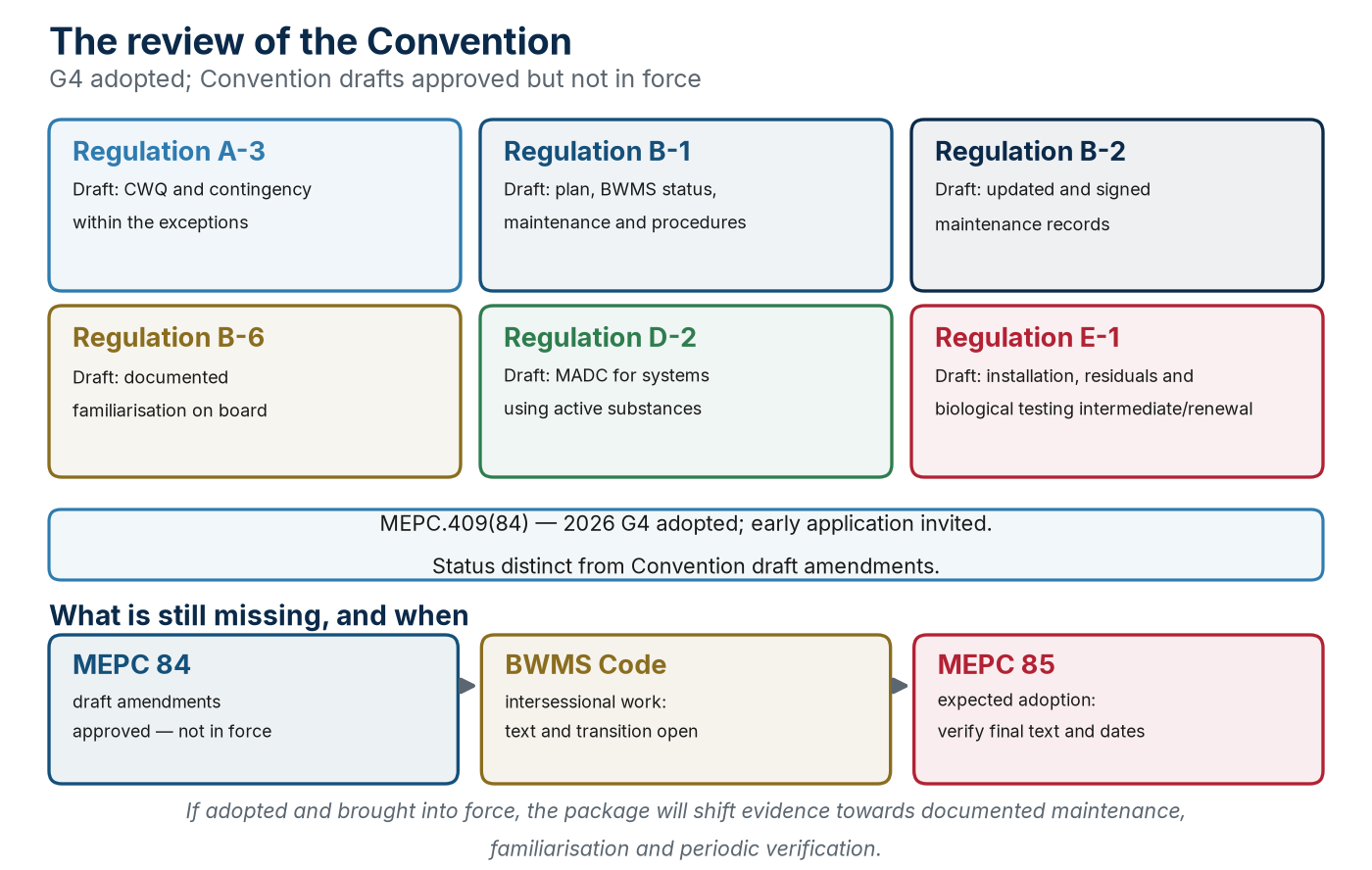 The review separates adopted 2026 G4 guidance from approved Convention drafts not yet in force.