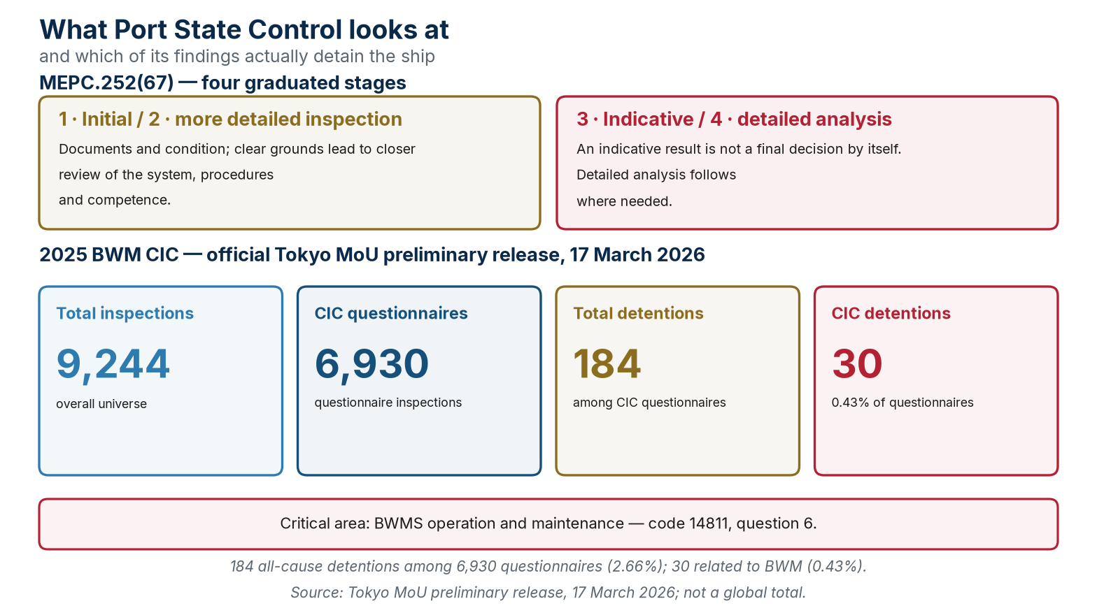 The four PSC stages and official preliminary results of the 2025 BWM CIC.