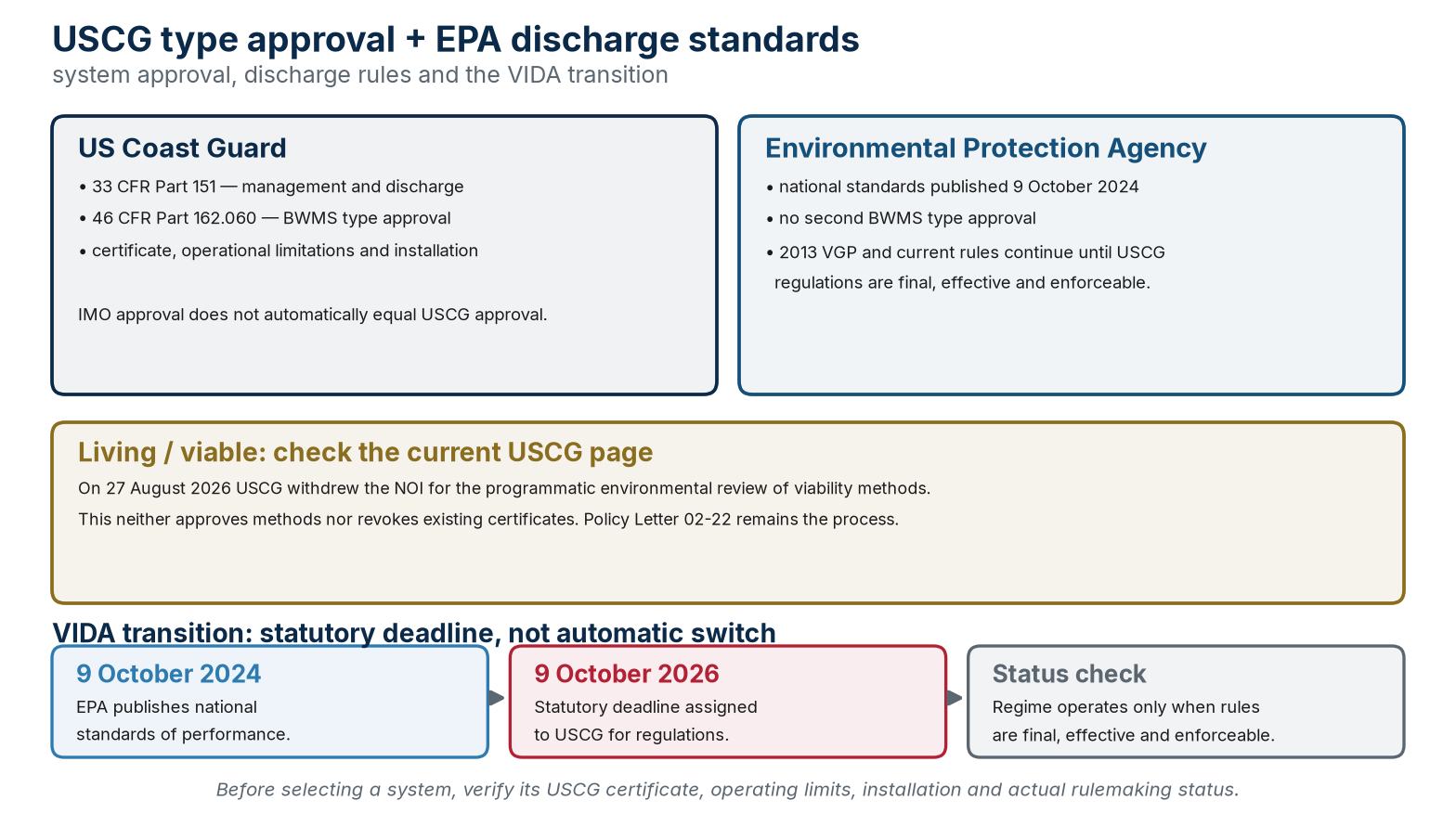 The US framework separates USCG type approval, EPA discharge standards and the actual status of the VIDA transition.