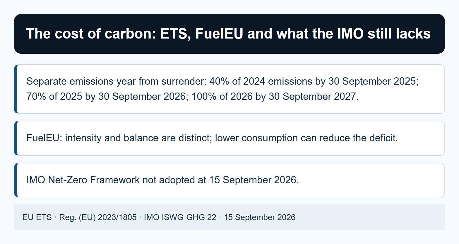 The cost of carbon: ETS, FuelEU and what the IMO still lacks