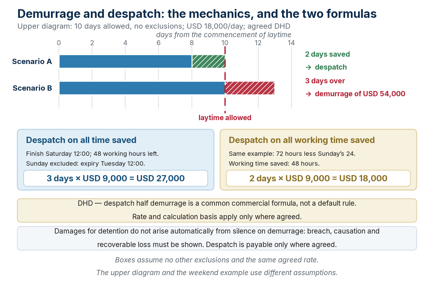 The deviation from the allowed laytime and the two despatch formulas of the Laytime Definitions 2013 (illustrative values).
