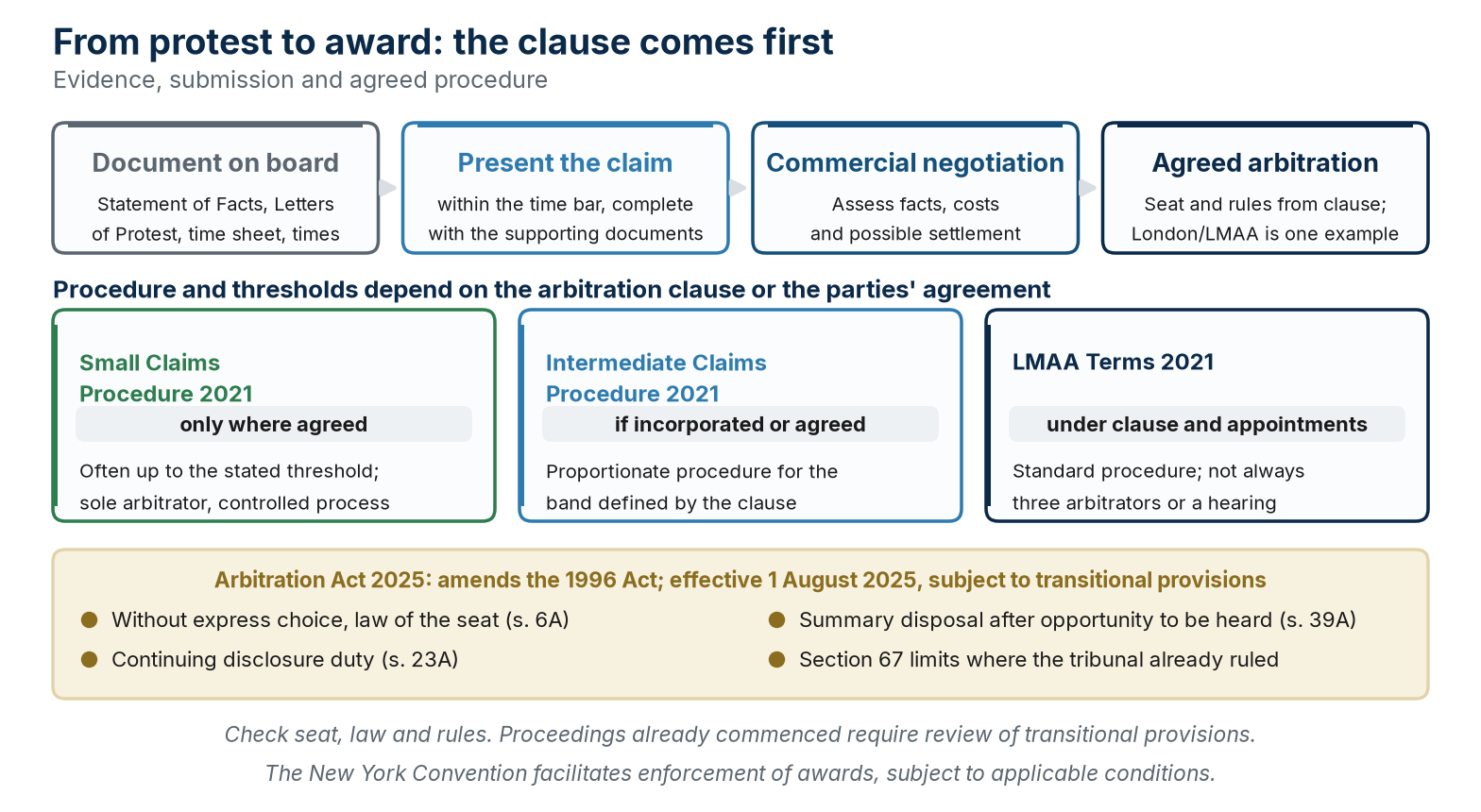 From the protest to the award, the three LMAA procedures and what the Arbitration Act 2025 changed.