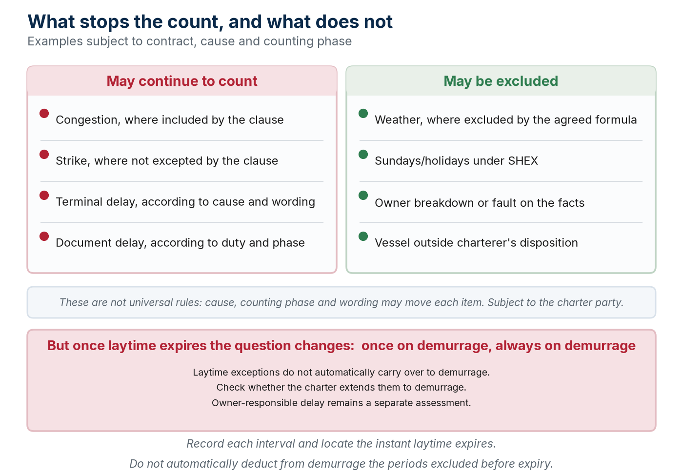 What stops the laytime count and what does not, and how the rule reverses once laytime expires.