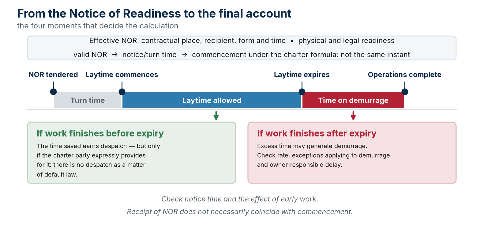 From the Notice of Readiness to the final laytime calculation (indicative diagram).