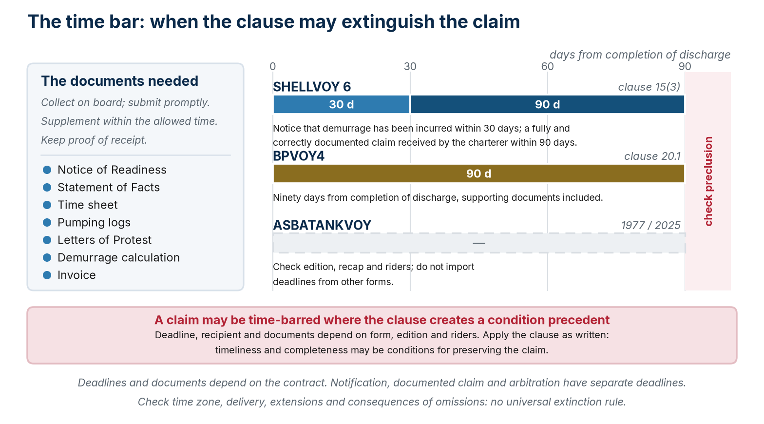 The SHELLVOY 6 and BPVOY4 time bars from completion of discharge, and the documents to collect while the vessel is in port.