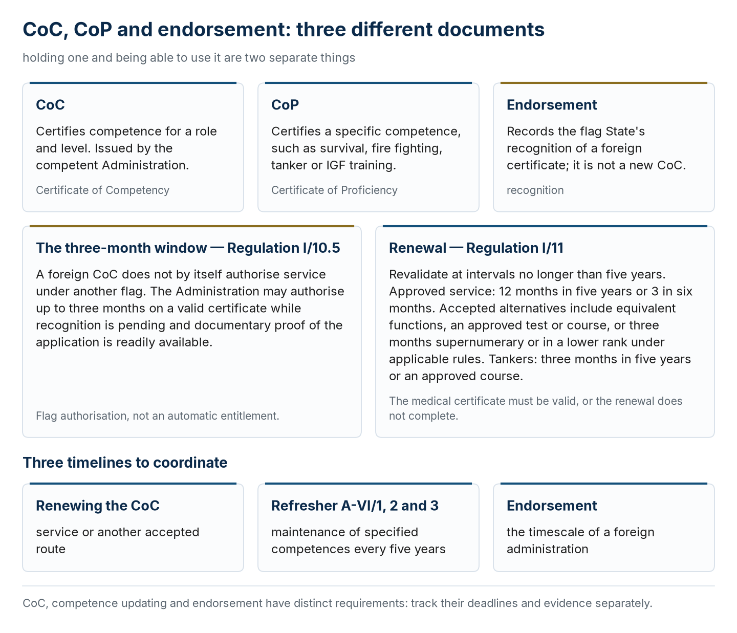 CoC, CoP and the flag endorsement: the three-month window of Regulation I/10.5, renewal under Regulation I/11, and the three timelines to coordinate.