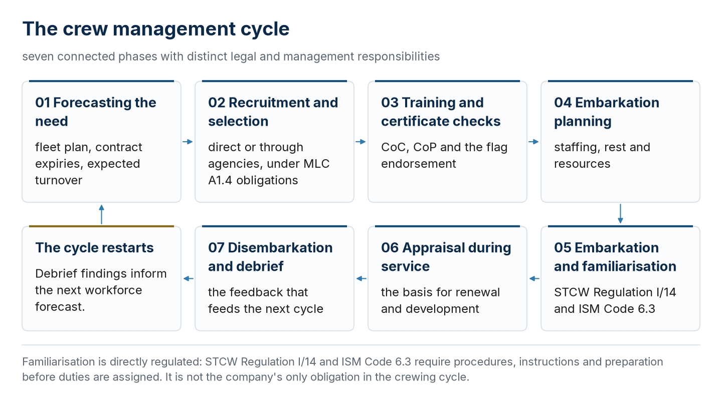 The seven phases of the crew management cycle and the regulatory control of familiarisation.