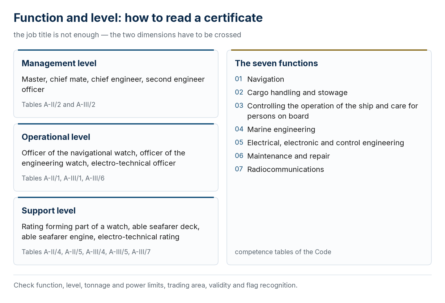 The three levels of responsibility and the seven functions: the grid from which every STCW certificate derives.