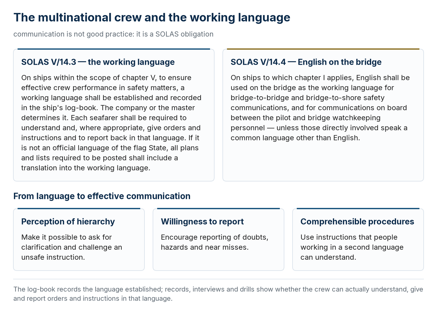 The working language of SOLAS Regulation V/14 and three aspects of effective communication.