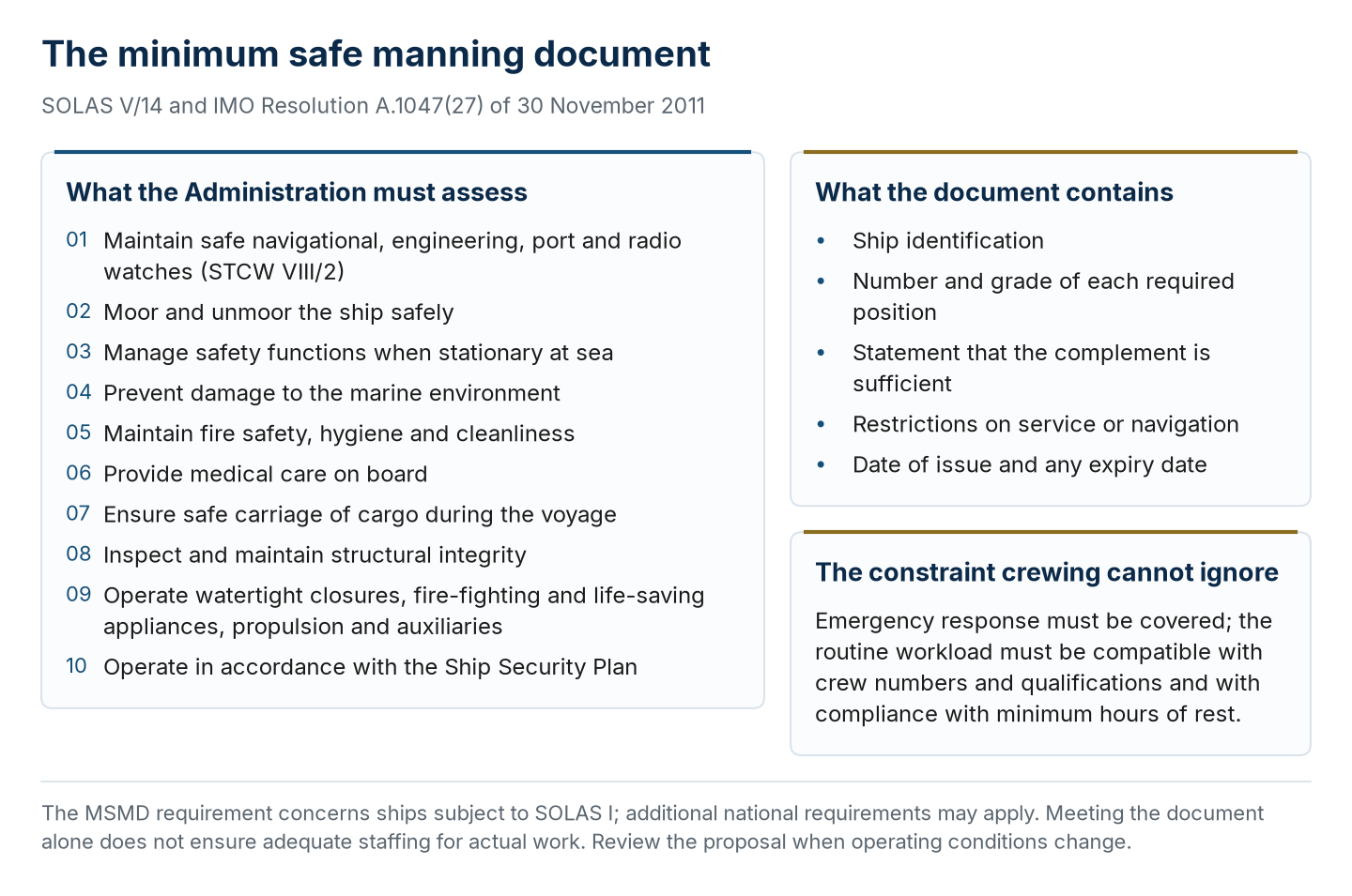 What the Administration assesses in setting minimum safe manning, what the document contains, and the hours-of-rest constraint.