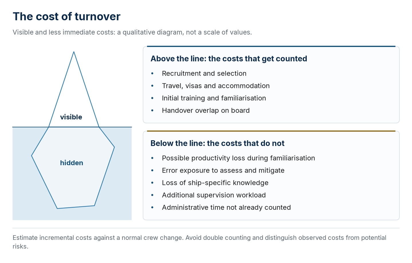 The cost of turnover above and below the waterline (qualitative diagram, not to scale).
