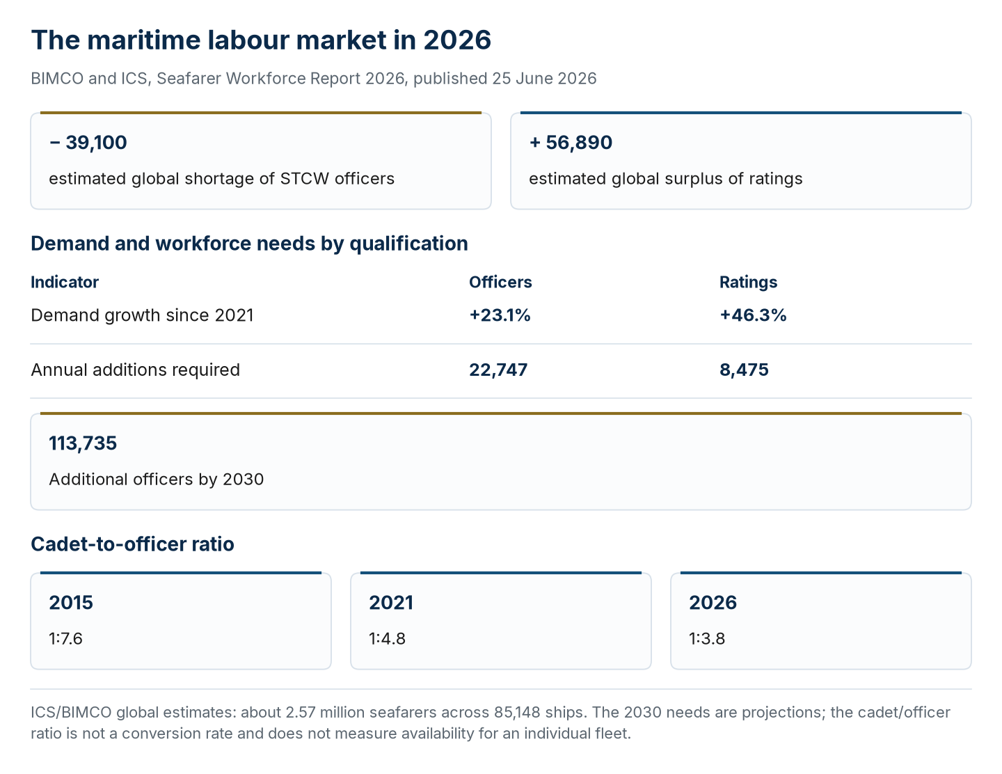 Officer shortage, ratings surplus, demand and cadet-to-officer ratio in 2026.