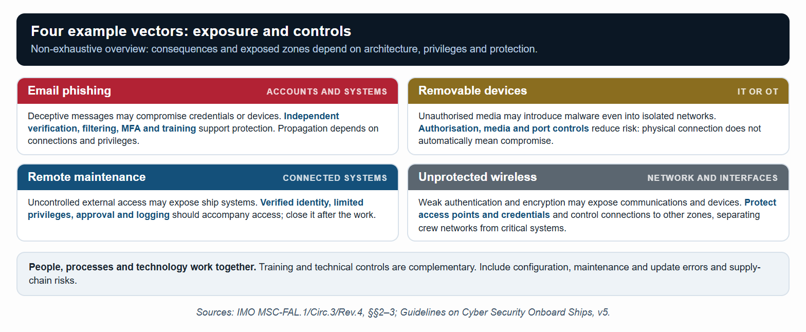 Four example vectors: exposure and controls depend on architecture (non-exhaustive overview).