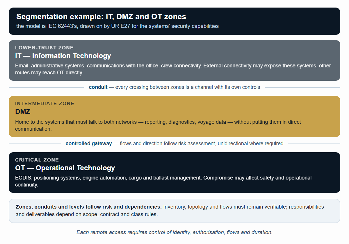 IT, DMZ and OT as zones, and the conduits linking them: the IEC 62443 model applied on board.
